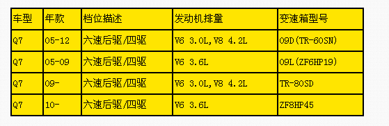 四川奧迪自動(dòng)變速箱維修